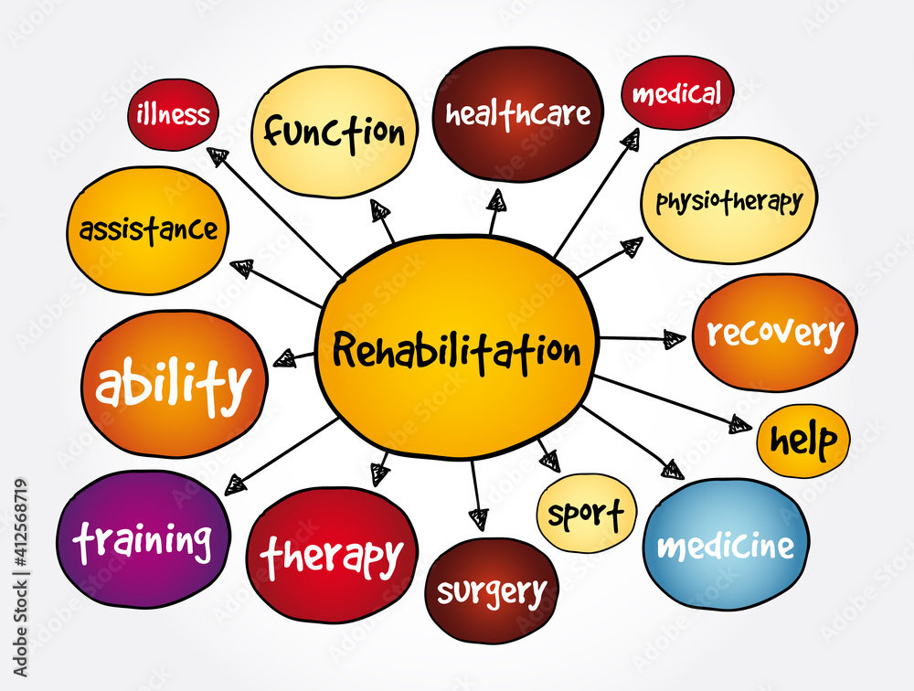 Rehabilitation mind map, health concept for presentations and reports