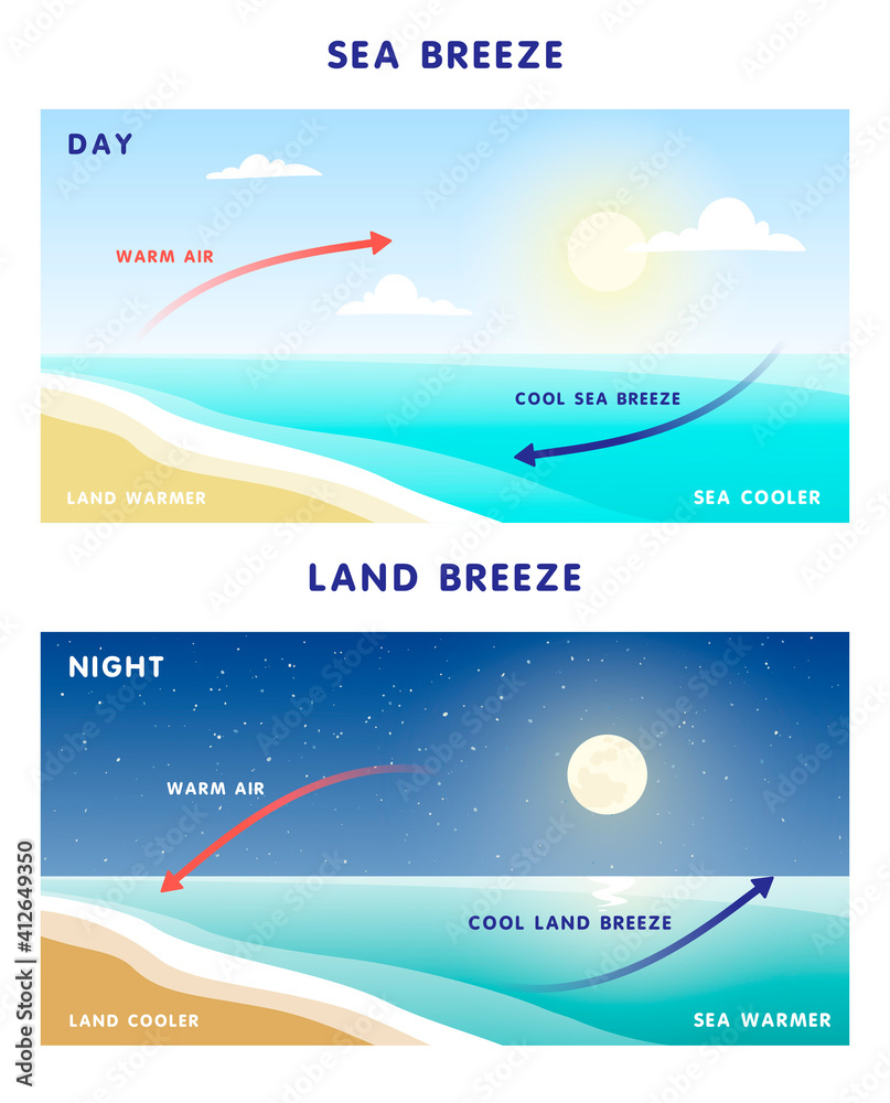 Wind from the land and wind from the sea. Diagram explaining the movement and circulation of warm and cold air streams. Formation of weather in a certain area. Set of flat vector illustrations