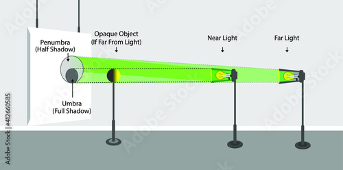 light behavior models. light intensity. luminous flux. light and shadow. physics