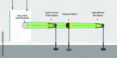 light behavior models. light intensity. luminous flux. light and shadow. physics