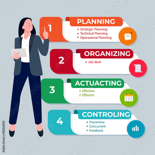 POAC acronym planning organizing actuating controlling infographic women presentation character with cartoon flat style