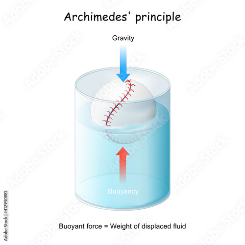 Buoyancy and Archimedes' principle. ball floating