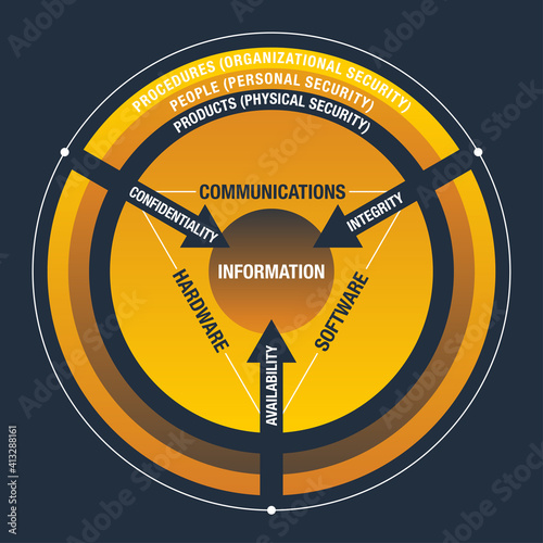 CIA circle- security of Information Systems 