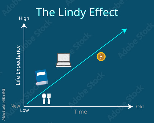 The Lindy Effect that shows the older something is, the longer it’s likely to be in the future graph