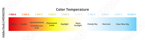 Color temperature scale chart in Kelvins with appropriate sources – candle, bulb, daylight, sky, etc. Black-body radiator. Visible light colors – red, orange, yellow, white, blue isolated on white.
