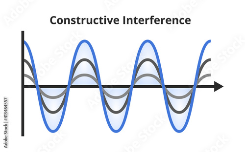 Vector scientific or educational illustration of wave interference – constructive interference. Two waves form a wave of greater amplitude. Vector infographics diagram isolated on a white background