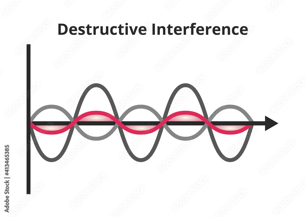 Vector scientific or educational illustration of wave interference – destructive interference. Two waves form a wave of lower amplitude. Vector infographics diagram isolated on a white background. Vector scientific or educational illustration of wave interference – destructive interference. Two waves form a wave of lower amplitude. Vector infographics diagram isolated on a white background.