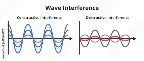 Vector set of scientific or educational illustrations of wave interference – constructive and destructive interference isolated on white. Two waves form a wave of lower and greater amplitude. 