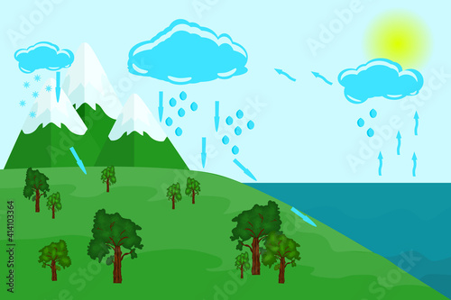 Water cycle in nature. Earth hydrologic process diagram. Environmental circulation scheme with rain and snow precipitation, cloud condensation, evaporation and runoff collection. Vector illustration © kajani