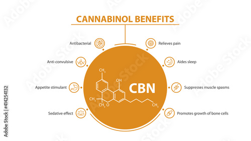 White and orange information poster of Cannabinol Benefits with benefits with icons and Cannabinol chemical formula