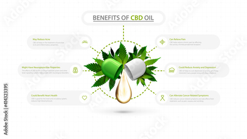 White information poster of Medical uses for cbd oil, benefits of use CBD oil. Poster with drop of cbd oil and green leafs of cannabis and modern infographic