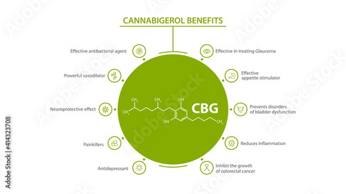 White information poster of Cannabigerol Benefits with benefits with icons and cannabigerol chemical formula