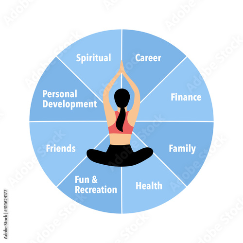 Woman sitting in yoga lotus pose. Meditation in the center of the wheel of life. Coaching tool in colorful diagram. Life coaching. Life balance concept vector illustration on white background.