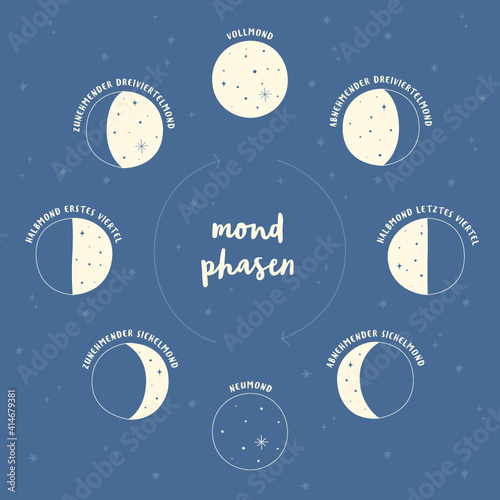 Illustration der Mondphasen mit deutscher Erklärung Mondzyklus Vollmond Neumond als Vektorgrafik