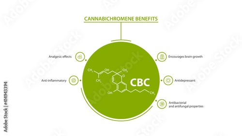 White and green information poster of Cannabichromene Benefits with benefits with icons and Cannabichromene chemical formula
