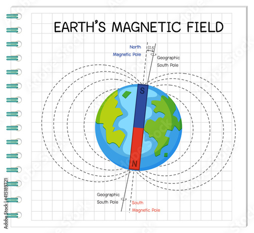 Earth's magnetic field or geomagnetic field for education