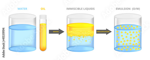 Vector scientific illustration, set of emulsification isolated on a white background. Immiscible liquids water and oil mixed together – emulsion oil in water,  a stable dispersion. Test tube, beaker.