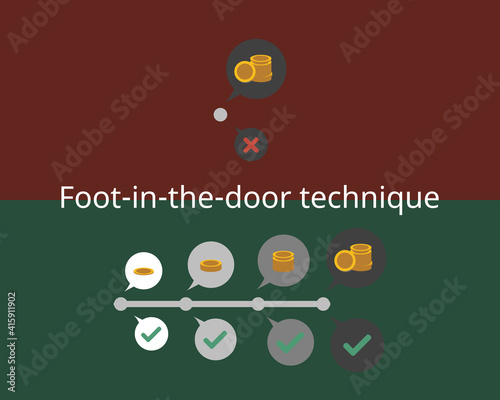 Foot-in-the-door technique from smaller request to actual request vector