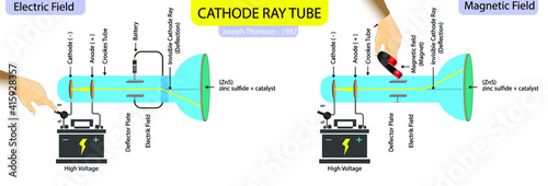 cathode ray tube. joseph thomson experiment. thomson atomic model