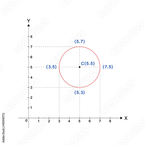 cartesian coordinates of a circle in the cartesian plane, x y axis