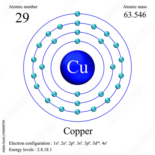 Copper atomic structure has atomic number, atomic mass, electron configuration and energy levels.