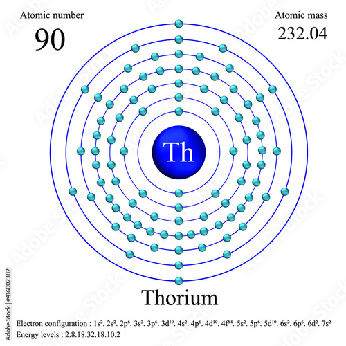 Thorium atomic structure has atomic number, atomic mass, electron configuration and energy levels.