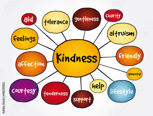 Kindness mind map, concept for presentations and reports