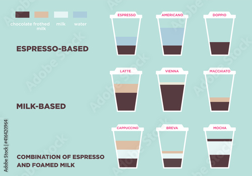 Coffee drinks Vector illustration in flat design Different recipes of coffee: espresso-based, coffee with milk etc. Scheme and amounts of ingredients
