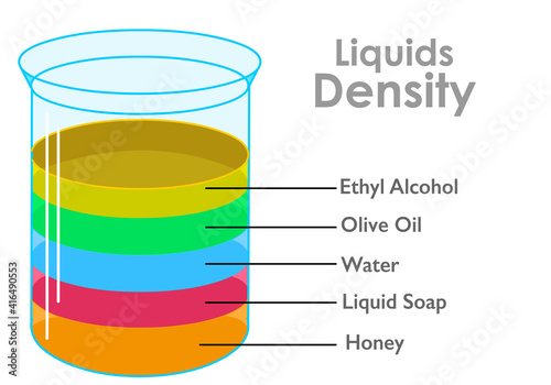 Liquids density, separate fluids layers. Different colorful material parts, mass water, oil, honey, soap, ethyl alcohol. Weight, intensity experiment. In glass container flask. illustration vector