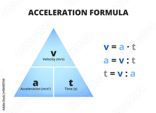 Vector scientific or educational diagram of acceleration formula isolated on white. Triangle with velocity or speed, time, and acceleration with three relevant equations. Triangle used in physics.