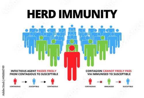 Group of people with Herd immunity text.Concept of herd immunity or a group of people who are infected with the infected person as a virus spread in society.Vector illustration.Flat style infographic.