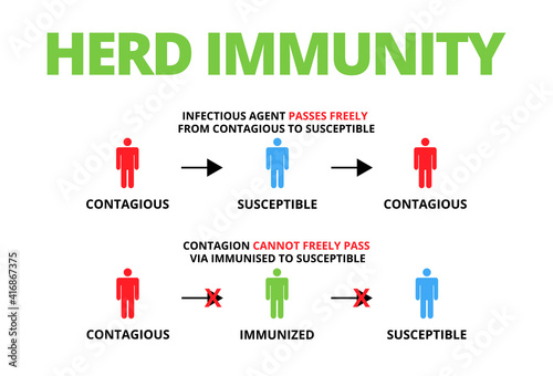 Group of people with Herd immunity text.Concept of herd immunity or a group of people who are infected with the infected person as a virus spread in society.Vector illustration.Flat style infographic.