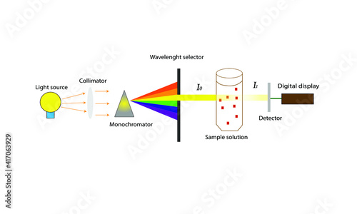 Spectrophotometry photo