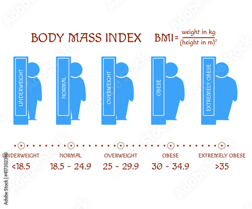 BMI concept. Body shapes from underweight to extremely obese