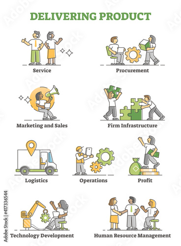 Delivering product system process steps in labeled outline diagram concept