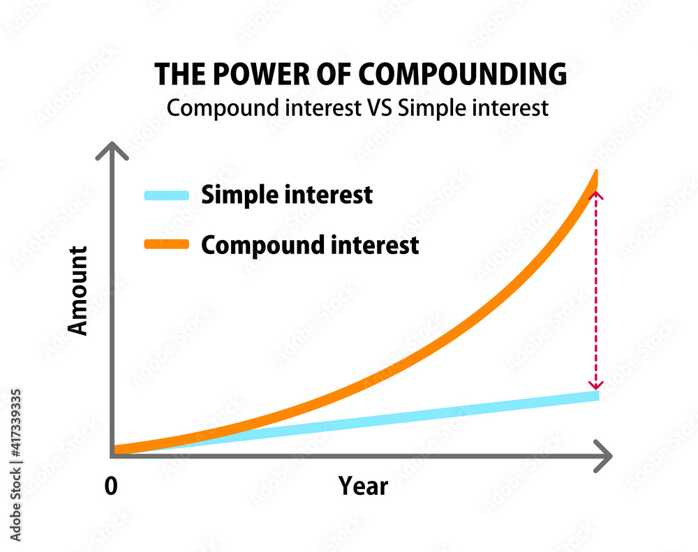 Comparison graph illustration of compound interest and simple interest