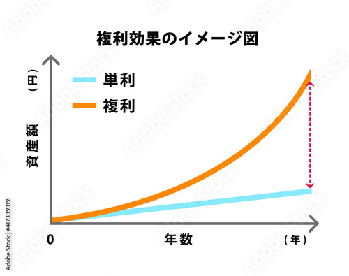 複利効果のイメージグラフイラスト (単利と複利の比較）
