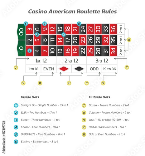 Casino american roulette rules. Infographics of playing and payout of game. Vector illustration isolated on white background.