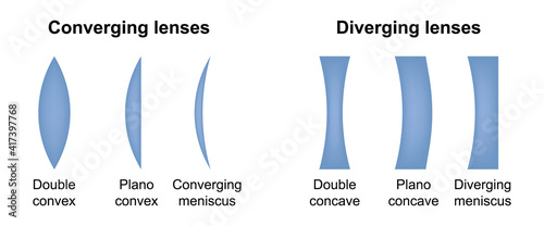 Diverging and converging lenses. Type of eye lens. Convex and concave lenses of eyeglasses. Vector illustration