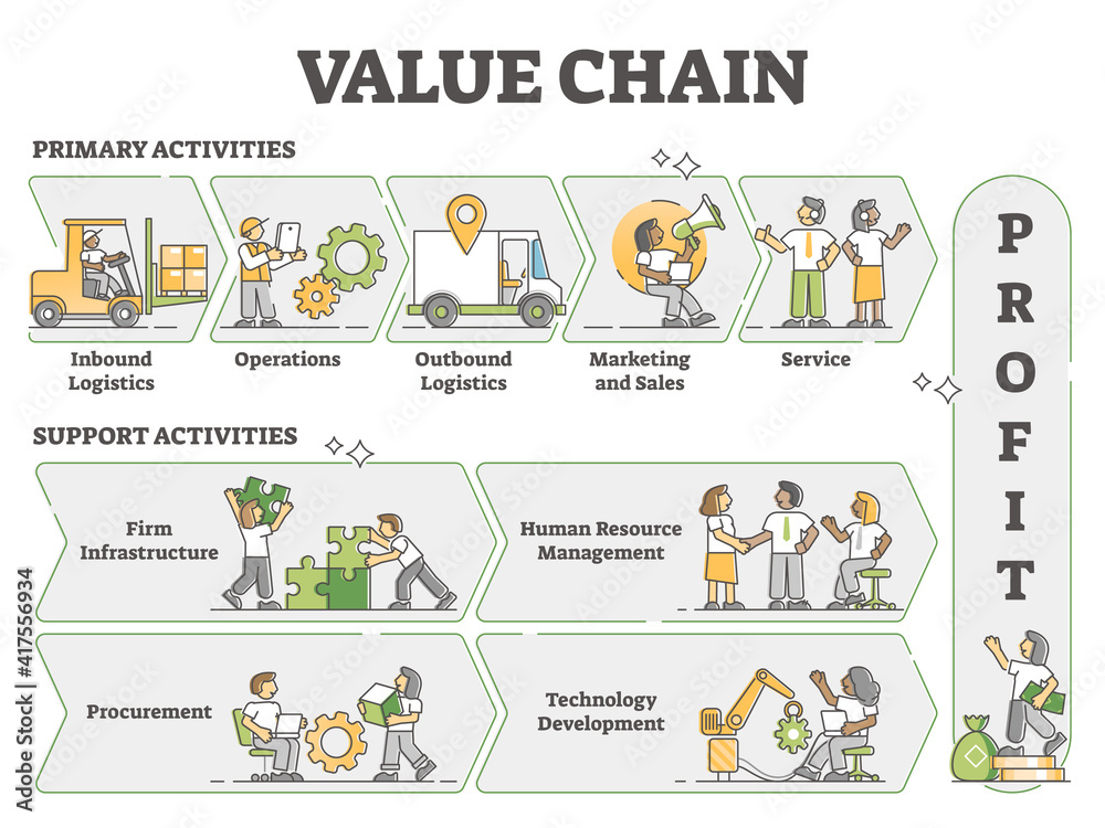 Value chain as business activities model labeled explanation outline diagram