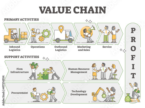 Value chain as business activities model labeled explanation outline diagram