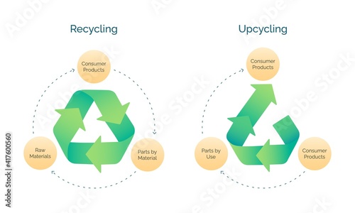 Horizontal vector banner illustrating the difference of upcycling and recycling processes. Creative reuse of useless or unwanted products into new materials as a modern tendency