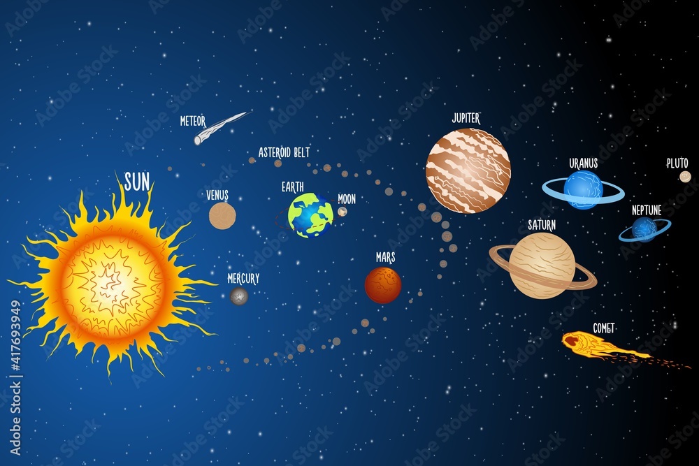 Map of the Solar system with the names of the planets