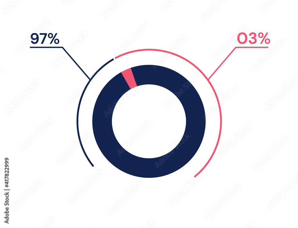 97 03 percent pie chart. 3 97 infographics. Circle diagram symbol for business, finance, web design, progress