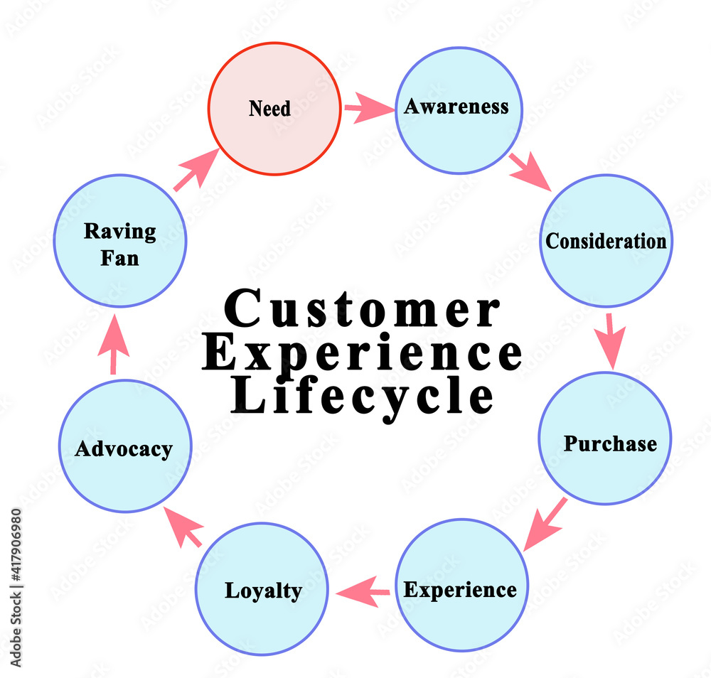 Components of Customer Experience Lifecycle Components of Customer Experience Lifecycle