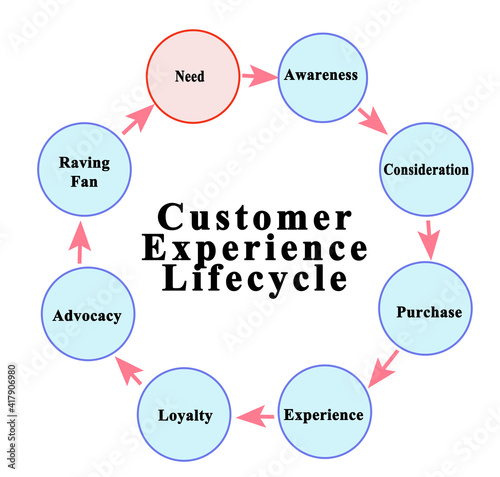 Φωτογραφία Components of  Customer Experience Lifecycle