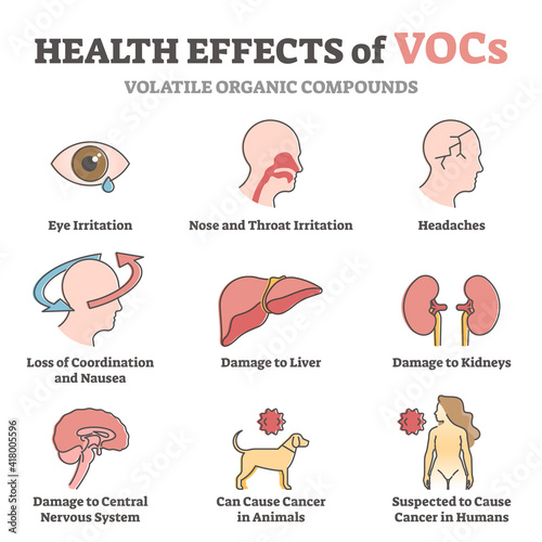 VOCs health effects and air toxic pollution hazard to organs outline diagram