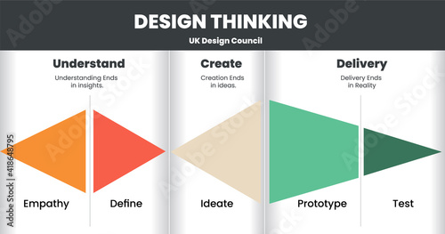 Innovation and technology is paper style infographic design thinking process presentation vector (Empathize,Define, Ideate, Prototype,and Test) shown Stanford and double diamond  Design Council flow. photo