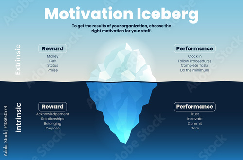 Motivation iceberg HR concept presentation is a vector template of illustration shown the types of motivation reward and performance between intrinsic, underwater of the ocean and extrinsic, surface