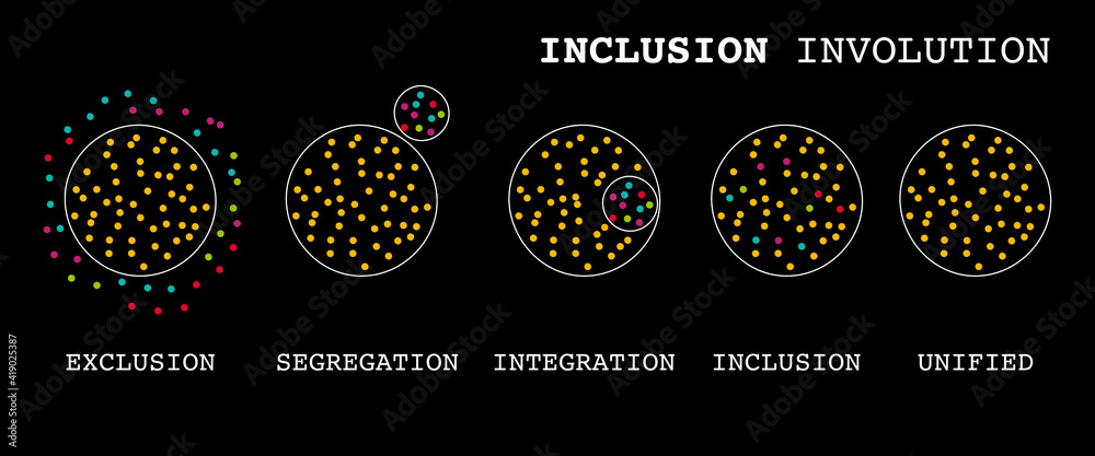 Inclusion revolution, exclusion, segregation, integration, inclusion ...